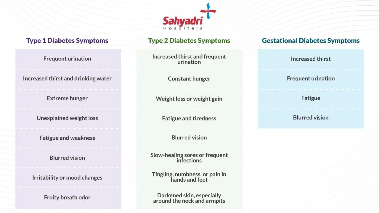 Symptoms of Diabetes
